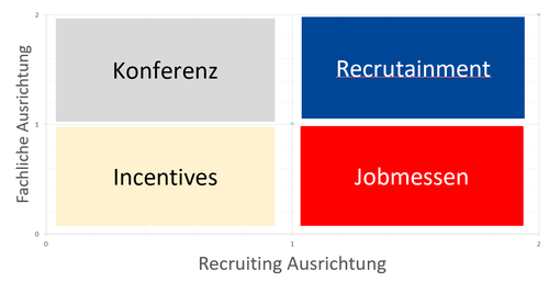 Konferenz, Incentives, Recrutainment, Jobmessen