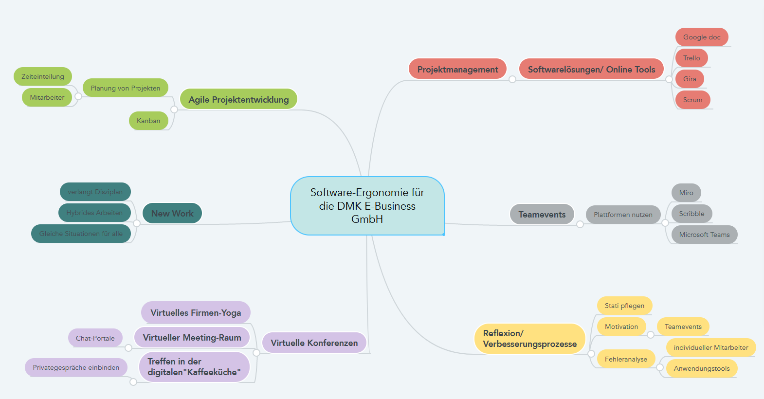 WIK-C+Mindmap+Ergonomie+DMK+E-Business